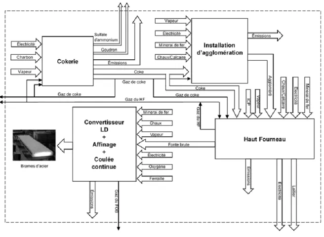 Figure 19 : Arbre de processus de la fabrication de brames d'acier [42] 