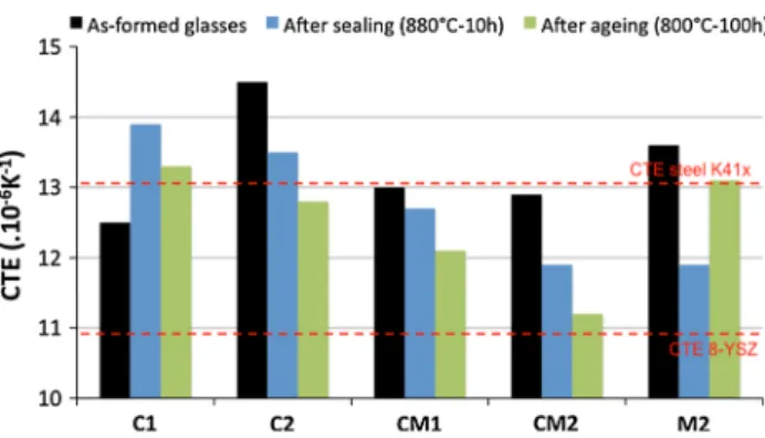 Fig. 9 Evolution of the CTE of glasses after sealing and ageing treatments