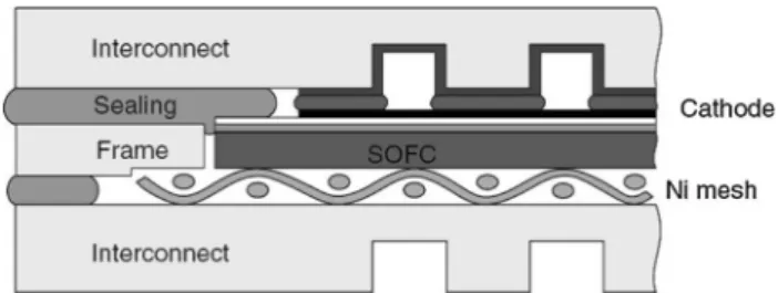 Fig. 1 Schematic presentation of a repeating unit of a planar SOFC with a rigid glass ceramic seal [3]