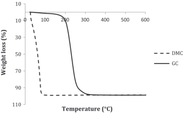 Fig. 4. Thermal behavior of carbonate solutions – determined by thermogravimet- thermogravimet-ric analysis.