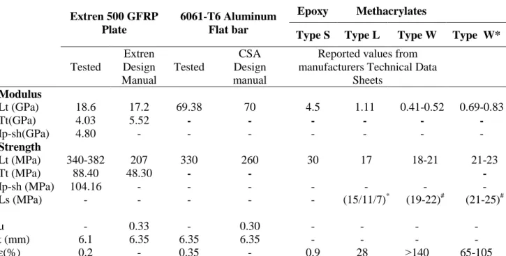 Table 1. Mechanical properties of the materials 651  Extren 500 GFRP  Plate  6061-T6 Aluminum Flat bar  Epoxy  Methacrylates 
