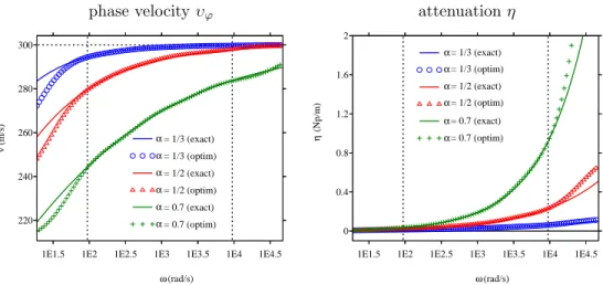 Fig. 2. Comparison between the dispersion curves of the fractional model (2.1) and of the diffusive model (3.2)