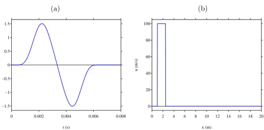 Fig. 4. Signals used in the numerical experiments. (a) Time evolution of the source g (6.1)