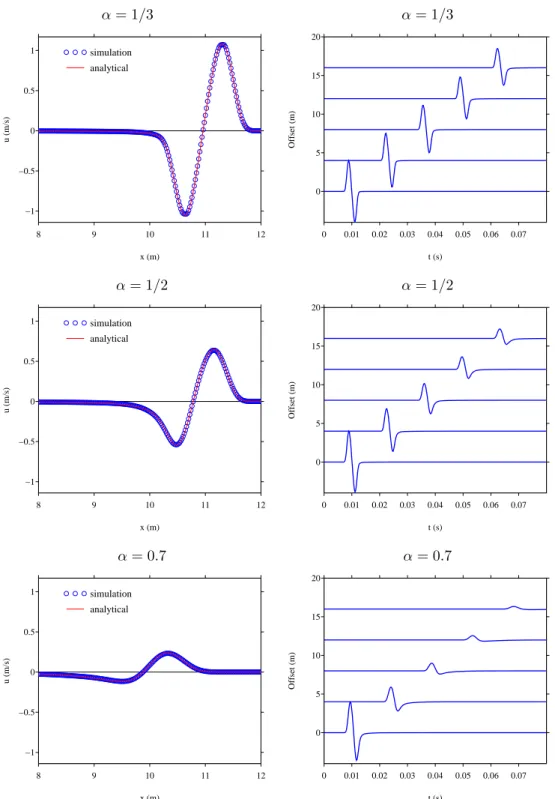 Fig. 6. Test 1: time-domain simulations of linear fractional advection for various orders of the fractional order α