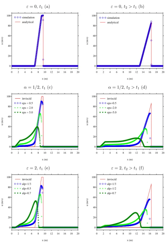 Fig. 7. Test 2: snapshots of the solution at t 1 (left row) and t 2 > t 1 (right row)
