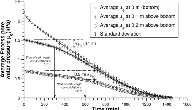 Fig. 4. Evolution of average dissipation of excess pore water pressure with time and standard deviations for the 276 
