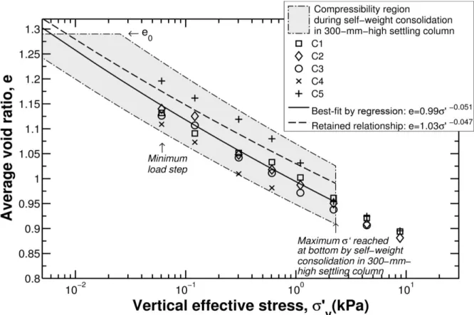 Fig. 7. Compressibility (average void ratio versus vertical effective stress) from the five experiments in the 340 
