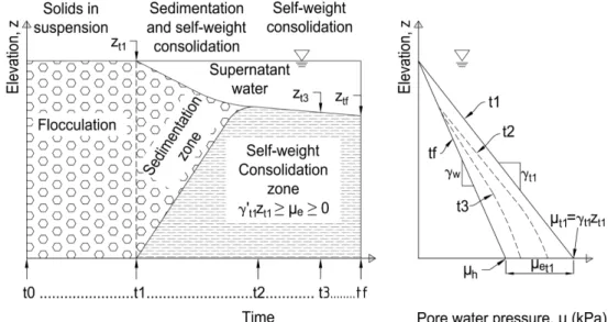 Fig. 1. Sedimentation and self-weight consolidation processes expressed in terms of the settlement-time 68 