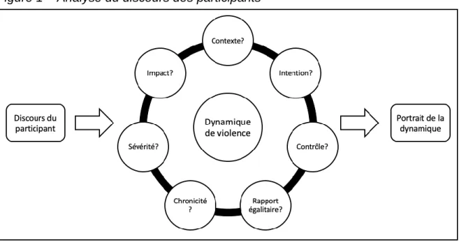Figure 1 – Analyse du discours des participants 