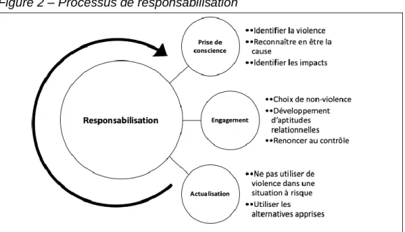 Figure 2 – Processus de responsabilisation 