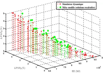 Fig. 6. Processus de dimensionnement par optimisation