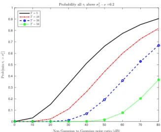 Fig. 1. P ( σ w 2 , T ) for various values of nGGNR and T. ν¼0.2 and β = 1/ . ν