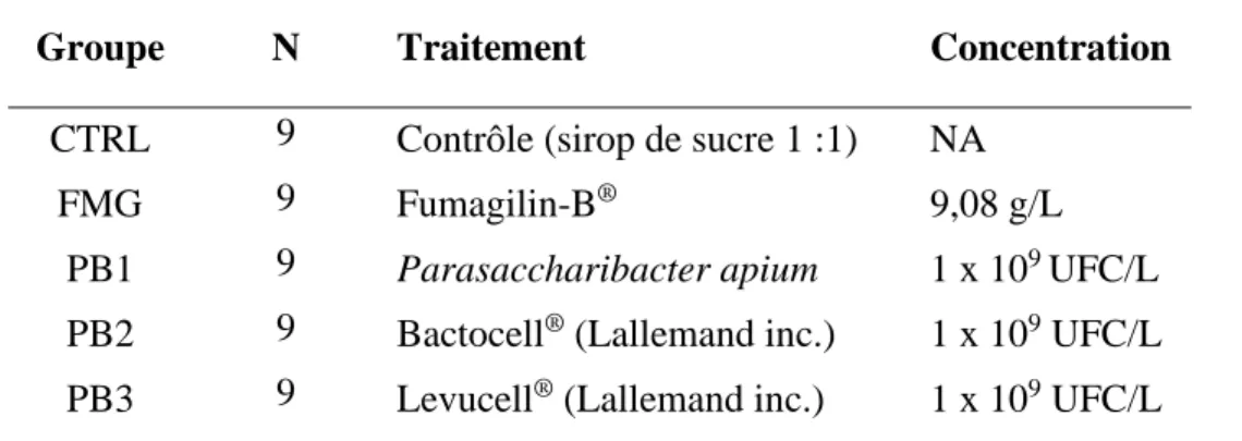 Tableau 2.1 : Description des traitements administrés aux colonies des groupes  expérimentaux et de leur concentration