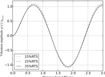 Fig. 3. Deformed shape of ACSR Drake-1 at mode 5.