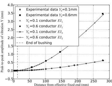 Fig. 12. Deformed shape of the Bersfort-1 with H=63kN. TABLE VIII