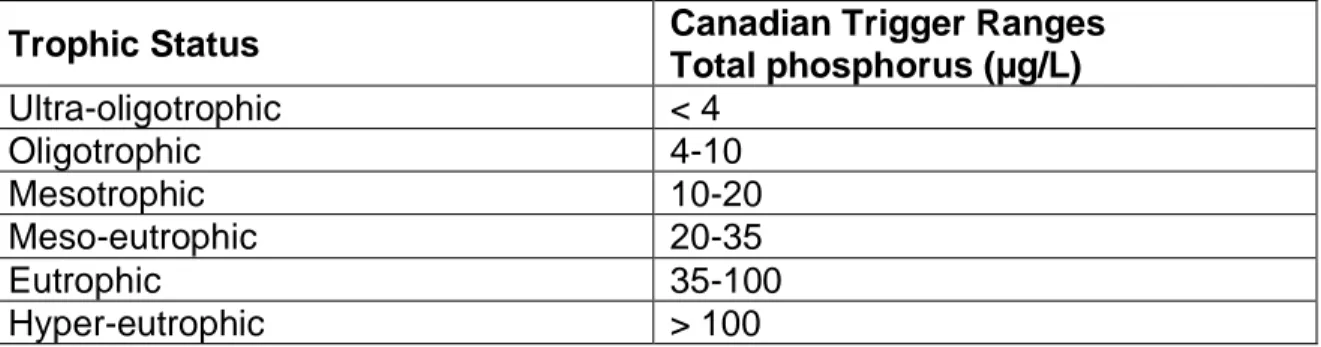 Table 1. Trigger levels of total phosphorus in Canadian water systems (Environment Canada, 2004).