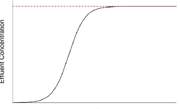 Figure 1. Example of a breakthrough curve adapted from Cook et al. (2017). The black line represents  the effluent concentration of the target molecule and the red line represents the influent concentration  of the target molecule
