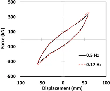 Figure 6: Comparing the hysteresis with two different frequencies of HR1 