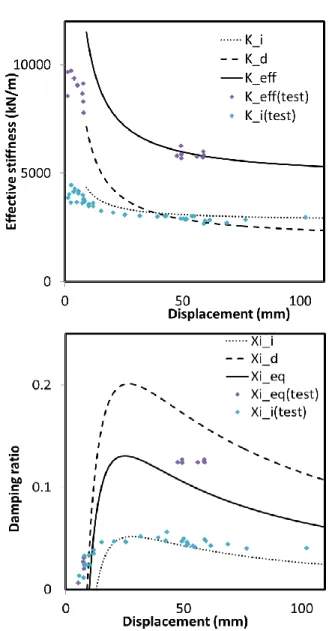 Figure 9: Effective stiffness and equivalent damping ratio of Isolator, damper and combined system in various  displacements 