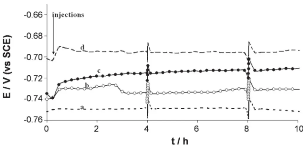 Fig. 5. Variation of the open circuit potential versus time for 1145 carbon steel coupons immersed in anaerobic 10 mM phosphate solution pH 7.2, with hydrogenase (in different states) or without hydrogenase