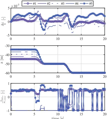 Fig. 4. Example time series of vertical load factor distur- distur-bances