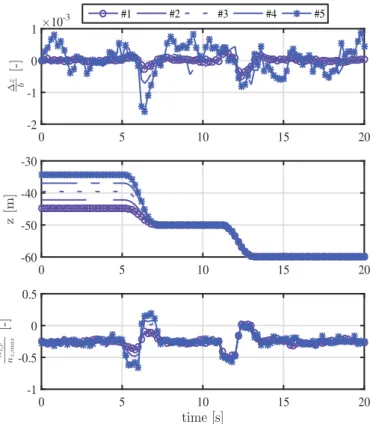 Fig. 10. DSMC controller, vertical tracking error over vehicle index, 10 −2 s sampling time