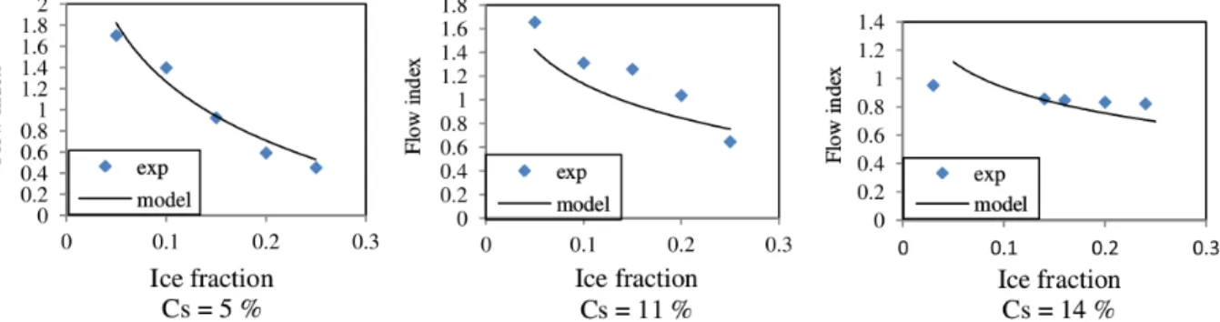 Figure 2.9 Variations of the flow index n obtained by experimental data and a rheological model, after [Mellari et al., 2012] for a pipe diameter D = 2.54 cm.