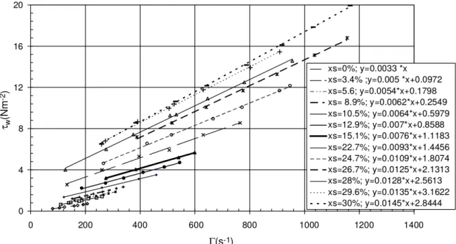 Figure 2.11 Rheograms for a pipe diameter D = 0.016 m [Niezgoda-Želasko and Zalewski, 2006a]