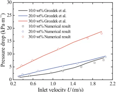 Figure 2.14 Comparison of the numerical pressure drop with experimental data, after [Zhang and Shi, 2015].