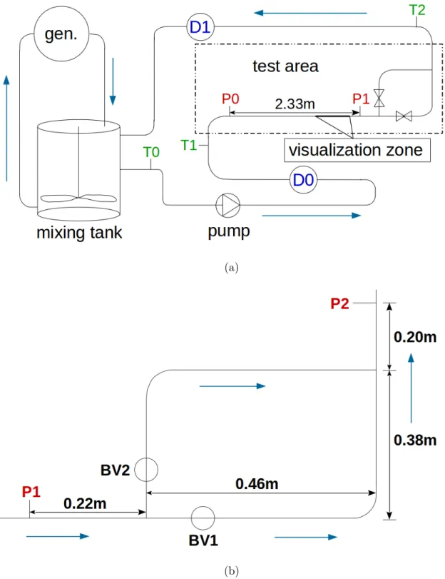 Figure 3.2 (a) Schematic view of the experimental set-up with (b) a zoom on the elbowed part