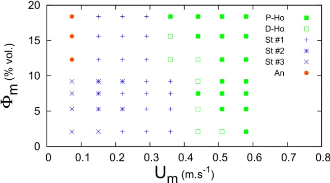 Figure 3.9 Map of the different flow patterns as a function of the inlet flow velocity U m and ice volume fraction Φ m .