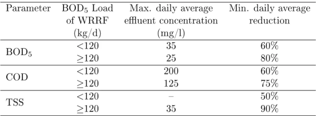 Table 0.2: Minimum requirements for WRRFs in France Parameter BOD 5 Load Max. daily average Min