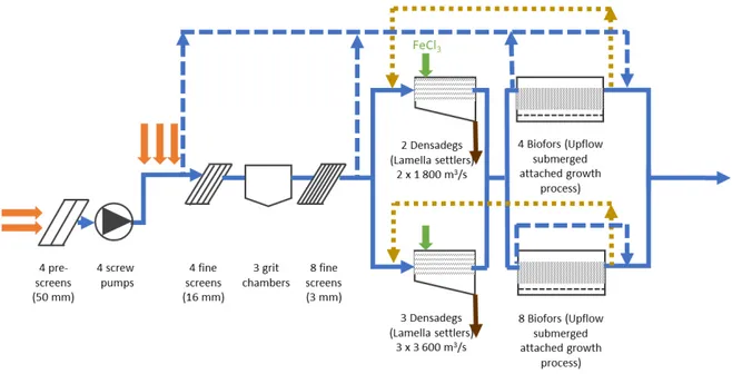 Figure 1.4: CdH WRRF layout with the main sewer lines arriving (orange), the regular water line (continuous blue), possible bypass options (dashed blue) and backwash water (dotted yellow).