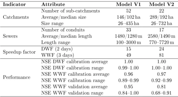 Table 2.4: Comparison of model V1 and V2 for Ottawa. Characteristics of sub-catchments and sewer conduits and summary of model performance.