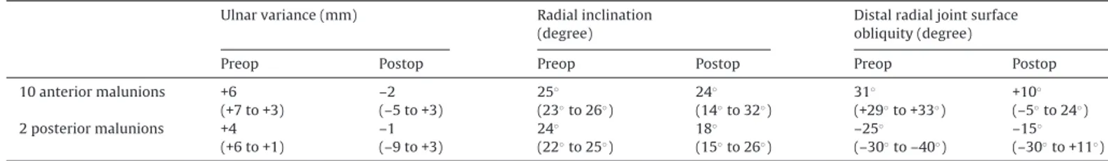 Fig. 2. Radiographs before and after osteotomy: persistent subluxation of the distal radio-ulnar joint.