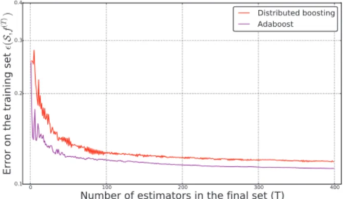 Fig. 3. Training error obtained on a training set of 100 images for different learning algorithms.