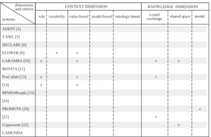 Fig. 2. Evaluating Systems against Context and Knowledge Dimensions. 