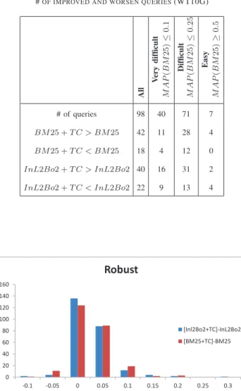 Fig. 2. Histogram of the NDCG difference with the baseline (WT10G)