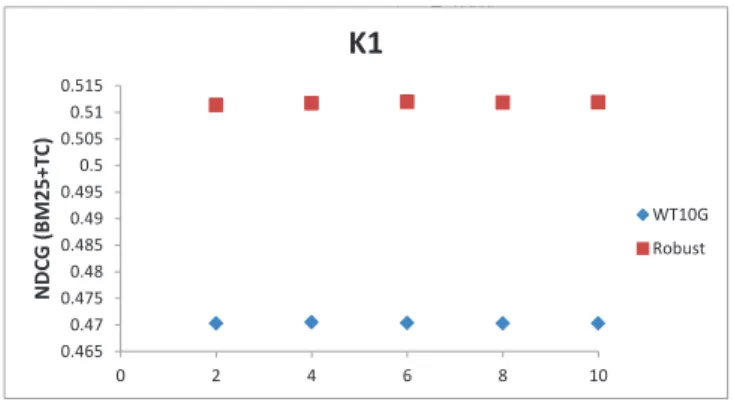 Fig. 4. Influence of the parameter k 1