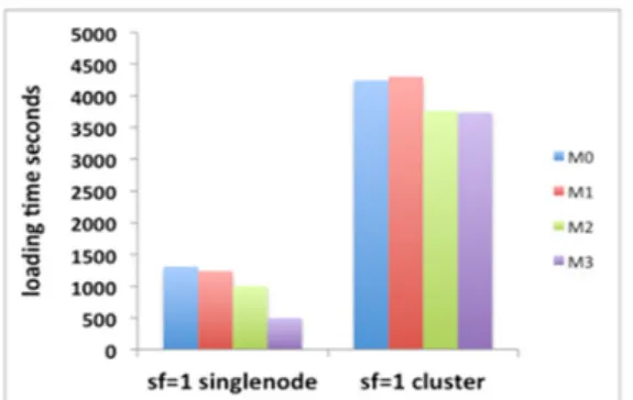 Figure 1 shows data loading times by model and  scale factor (sf=1, sf=10, sf=25) on a singlenode  setting
