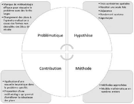 Figure 1.3: Éléments de recherche du deuxième article 