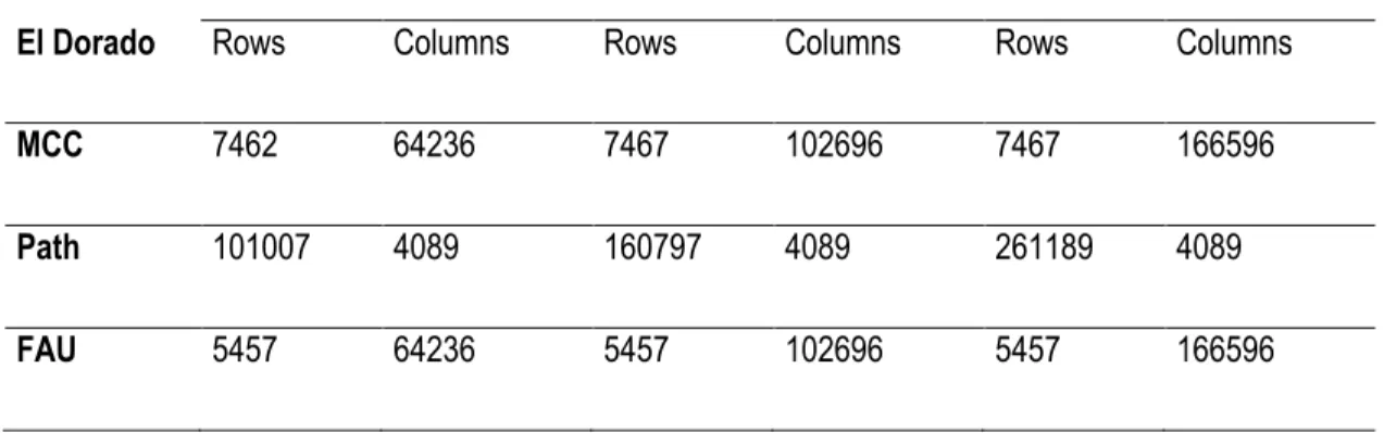 Table 2.7: Impact of the maximal allowable cut on the formulations size when T=3 