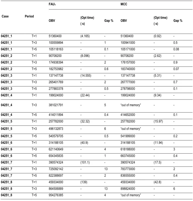 Table 2.10: Integer problem resolution with URM-based approaches 