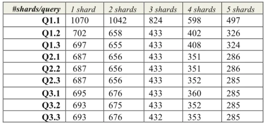 Table 1 Query execution times at different configuration with 400 millions documents, in se- se-conds 
