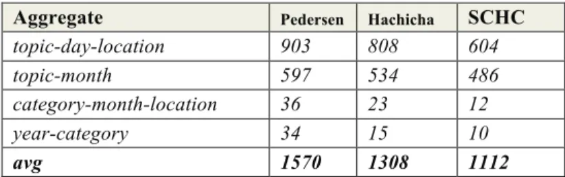 Table  3 Cuboids computation times (in seconds) compared on different approaches on 5 shards  setting with 400 millions documents 