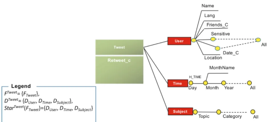 Fig 1 A multidimensional conceptual schema allowing the analysis of Tweets 