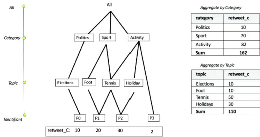 Fig 2 Example of non-strict and non-covering hierarchy and summarizability issues 