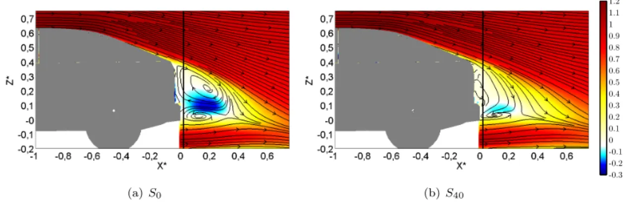 Figure 3: Time averaged streamlines and mean streamwise velocity U * at Y * =0. Solid dark lines represent the location of the S-PIV plane
