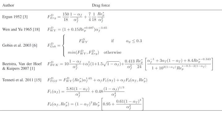 Table 1: Relations for the normalized drag force of a monodisperse system, as function of gas volume fraction and Reynolds number Re ∗ p = α f |V r |d p /ν f