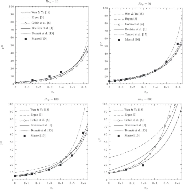 Figure 2: Comparison between the DNS and the different equations of dimensionless drag force (see Tab